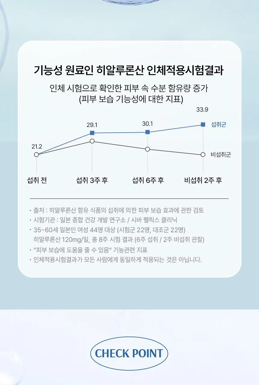[히알루론산 240mg] CJ 이너비 아쿠아리치 56캡슐 (28일분) 상세페이지 11